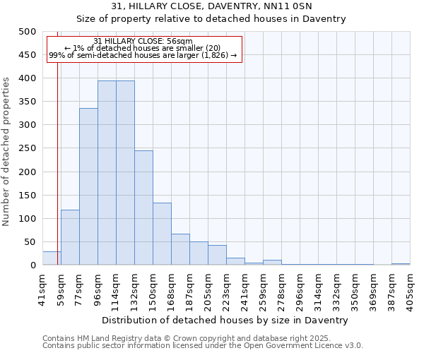 31, HILLARY CLOSE, DAVENTRY, NN11 0SN: Size of property relative to detached houses houses in Daventry