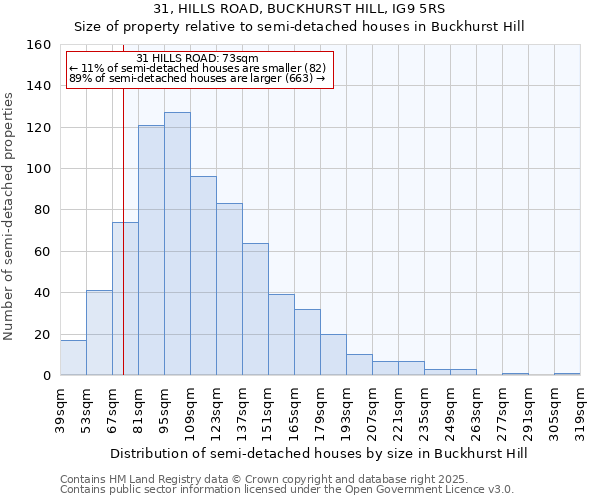 31, HILLS ROAD, BUCKHURST HILL, IG9 5RS: Size of property relative to semi-detached houses houses in Buckhurst Hill