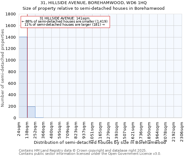 31, HILLSIDE AVENUE, BOREHAMWOOD, WD6 1HQ: Size of property relative to semi-detached houses houses in Borehamwood