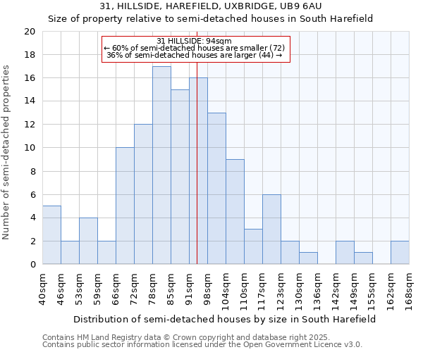 31, HILLSIDE, HAREFIELD, UXBRIDGE, UB9 6AU: Size of property relative to semi-detached houses houses in South Harefield