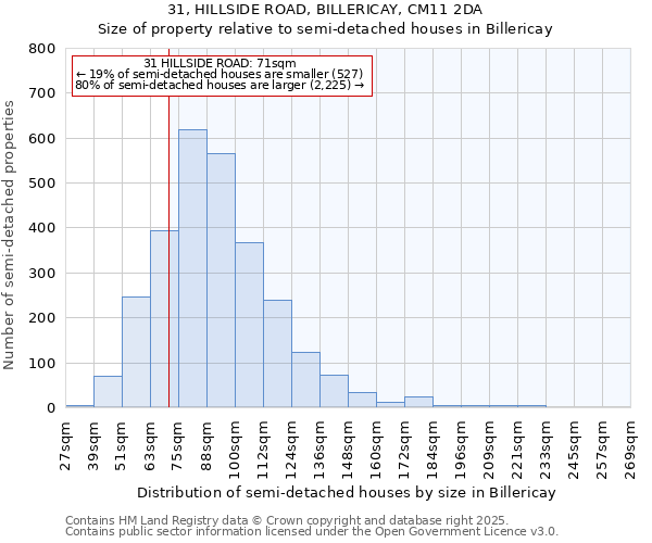 31, HILLSIDE ROAD, BILLERICAY, CM11 2DA: Size of property relative to semi-detached houses houses in Billericay