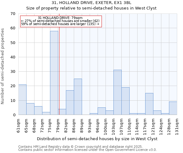 31, HOLLAND DRIVE, EXETER, EX1 3BL: Size of property relative to semi-detached houses houses in West Clyst