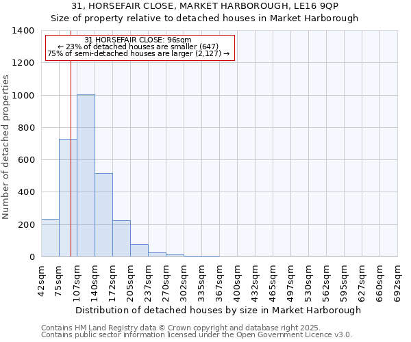 31, HORSEFAIR CLOSE, MARKET HARBOROUGH, LE16 9QP: Size of property relative to detached houses houses in Market Harborough