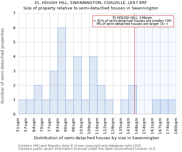 31, HOUGH HILL, SWANNINGTON, COALVILLE, LE67 8RF: Size of property relative to semi-detached houses houses in Swannington