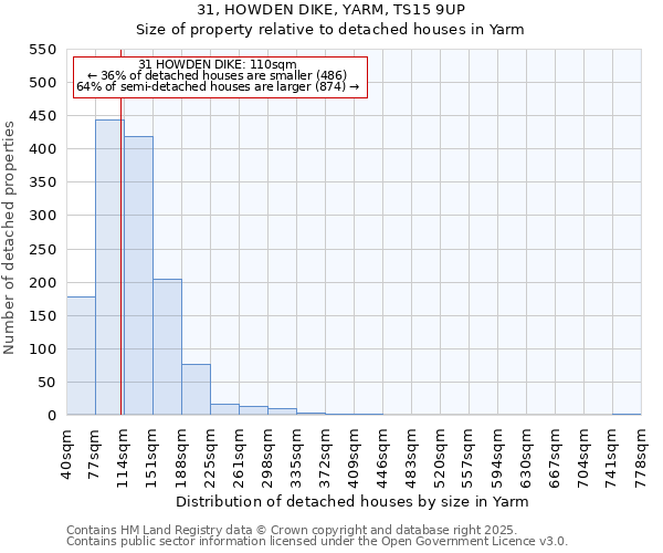 31, HOWDEN DIKE, YARM, TS15 9UP: Size of property relative to detached houses houses in Yarm