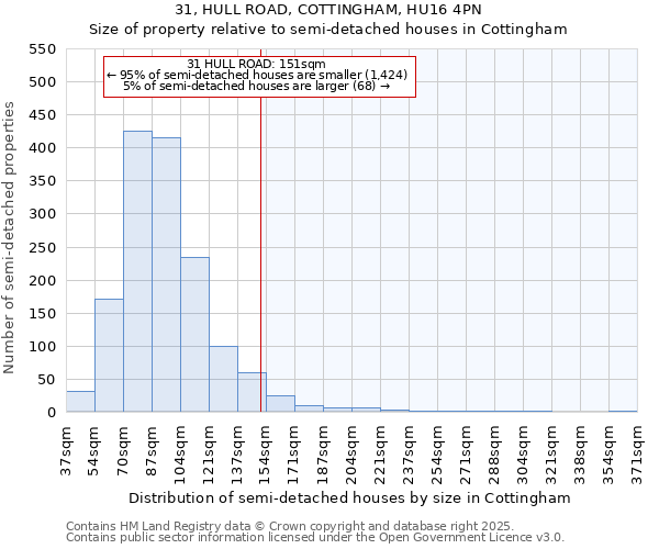 31, HULL ROAD, COTTINGHAM, HU16 4PN: Size of property relative to semi-detached houses houses in Cottingham