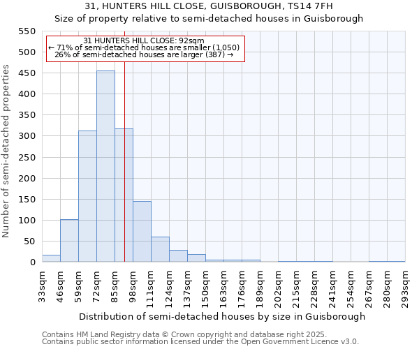 31, HUNTERS HILL CLOSE, GUISBOROUGH, TS14 7FH: Size of property relative to semi-detached houses houses in Guisborough