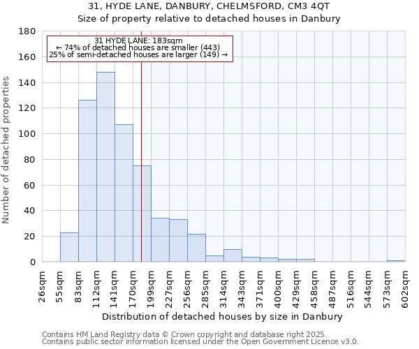 31, HYDE LANE, DANBURY, CHELMSFORD, CM3 4QT: Size of property relative to detached houses houses in Danbury