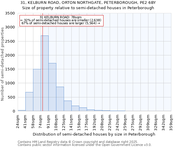 31, KELBURN ROAD, ORTON NORTHGATE, PETERBOROUGH, PE2 6BY: Size of property relative to semi-detached houses houses in Peterborough