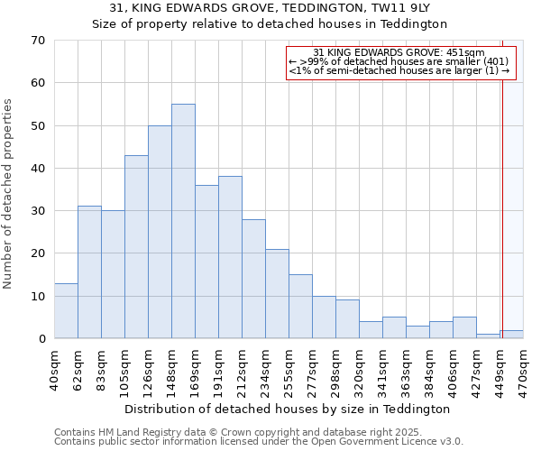 31, KING EDWARDS GROVE, TEDDINGTON, TW11 9LY: Size of property relative to detached houses houses in Teddington