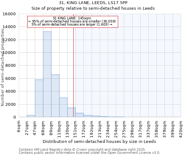 31, KING LANE, LEEDS, LS17 5PP: Size of property relative to semi-detached houses houses in Leeds