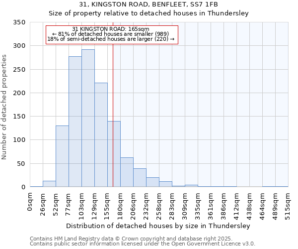 31, KINGSTON ROAD, BENFLEET, SS7 1FB: Size of property relative to detached houses houses in Thundersley
