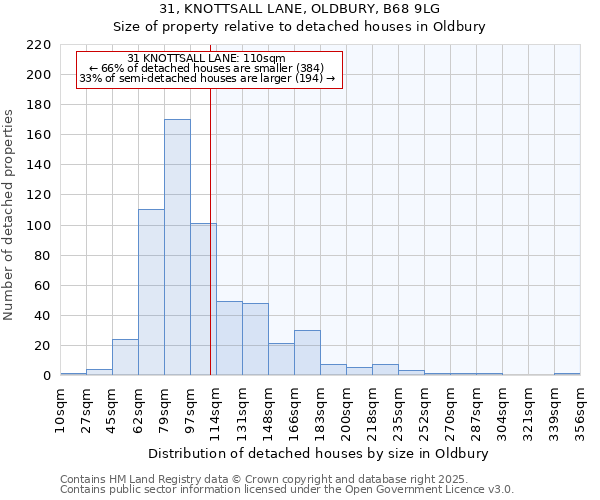 31, KNOTTSALL LANE, OLDBURY, B68 9LG: Size of property relative to detached houses houses in Oldbury