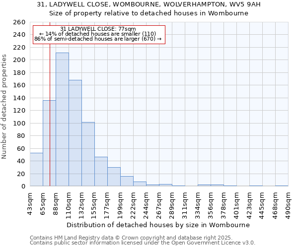 31, LADYWELL CLOSE, WOMBOURNE, WOLVERHAMPTON, WV5 9AH: Size of property relative to detached houses houses in Wombourne