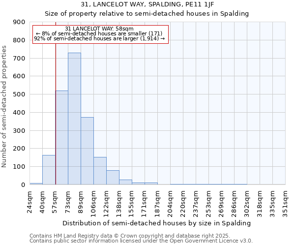 31, LANCELOT WAY, SPALDING, PE11 1JF: Size of property relative to semi-detached houses houses in Spalding