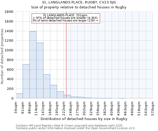 31, LANGLANDS PLACE, RUGBY, CV23 0JG: Size of property relative to detached houses houses in Rugby