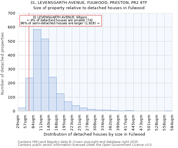 31, LEVENSGARTH AVENUE, FULWOOD, PRESTON, PR2 9TF: Size of property relative to detached houses houses in Fulwood