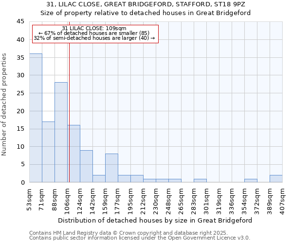 31, LILAC CLOSE, GREAT BRIDGEFORD, STAFFORD, ST18 9PZ: Size of property relative to detached houses houses in Great Bridgeford