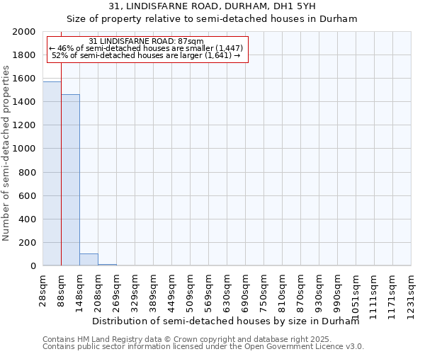 31, LINDISFARNE ROAD, DURHAM, DH1 5YH: Size of property relative to semi-detached houses houses in Durham