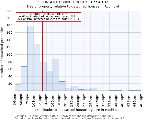 31, LINGFIELD DRIVE, ROCHFORD, SS4 1DZ: Size of property relative to detached houses houses in Rochford