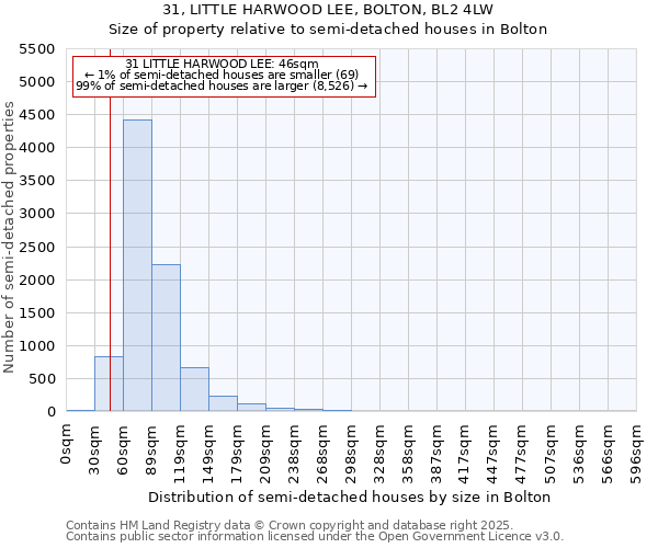 31, LITTLE HARWOOD LEE, BOLTON, BL2 4LW: Size of property relative to semi-detached houses houses in Bolton