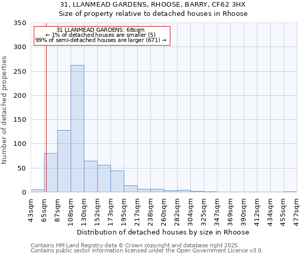 31, LLANMEAD GARDENS, RHOOSE, BARRY, CF62 3HX: Size of property relative to detached houses houses in Rhoose