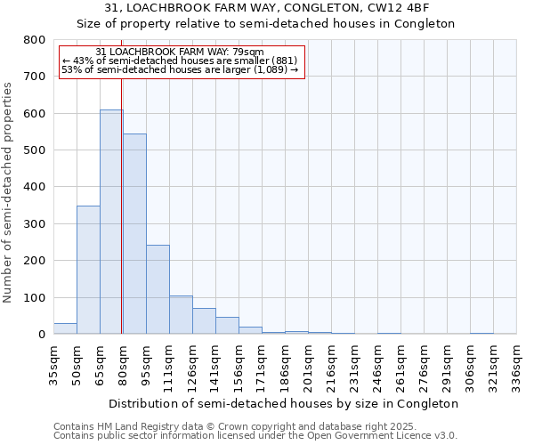 31, LOACHBROOK FARM WAY, CONGLETON, CW12 4BF: Size of property relative to semi-detached houses houses in Congleton