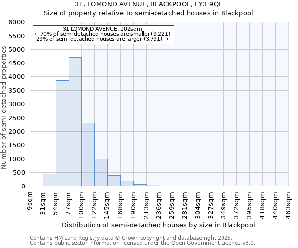 31, LOMOND AVENUE, BLACKPOOL, FY3 9QL: Size of property relative to semi-detached houses houses in Blackpool