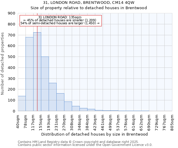 31, LONDON ROAD, BRENTWOOD, CM14 4QW: Size of property relative to detached houses houses in Brentwood