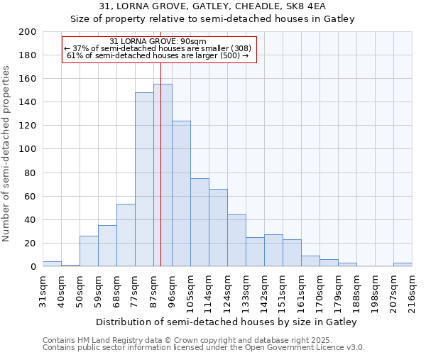 31, LORNA GROVE, GATLEY, CHEADLE, SK8 4EA: Size of property relative to semi-detached houses houses in Gatley