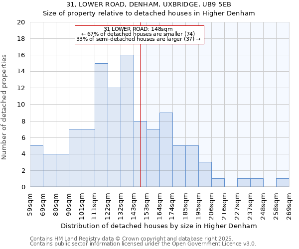 31, LOWER ROAD, DENHAM, UXBRIDGE, UB9 5EB: Size of property relative to detached houses houses in Higher Denham