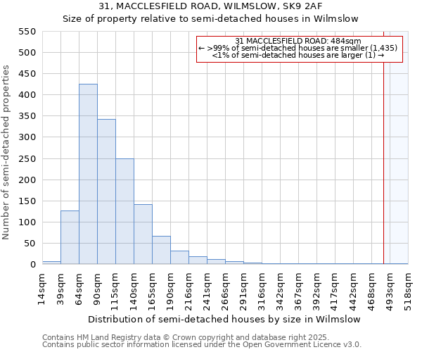 31, MACCLESFIELD ROAD, WILMSLOW, SK9 2AF: Size of property relative to semi-detached houses houses in Wilmslow