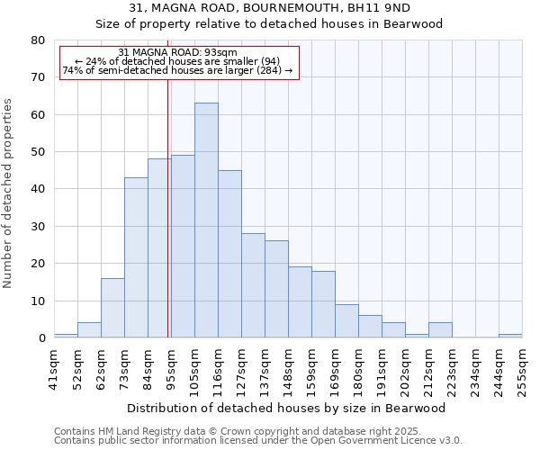 31, MAGNA ROAD, BOURNEMOUTH, BH11 9ND: Size of property relative to detached houses houses in Bearwood