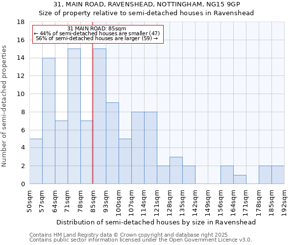 31, MAIN ROAD, RAVENSHEAD, NOTTINGHAM, NG15 9GP: Size of property relative to semi-detached houses houses in Ravenshead