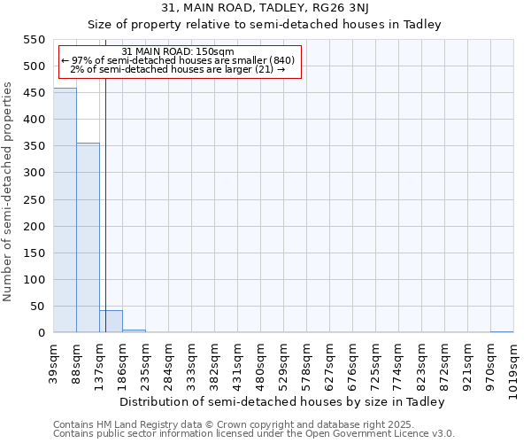 31, MAIN ROAD, TADLEY, RG26 3NJ: Size of property relative to semi-detached houses houses in Tadley