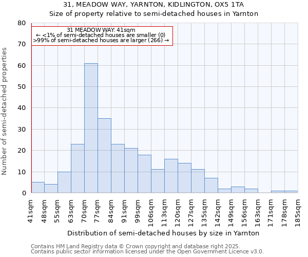 31, MEADOW WAY, YARNTON, KIDLINGTON, OX5 1TA: Size of property relative to semi-detached houses houses in Yarnton