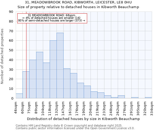 31, MEADOWBROOK ROAD, KIBWORTH, LEICESTER, LE8 0HU: Size of property relative to detached houses houses in Kibworth Beauchamp