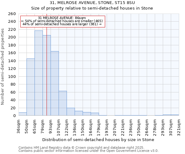 31, MELROSE AVENUE, STONE, ST15 8SU: Size of property relative to semi-detached houses houses in Stone