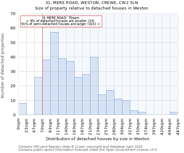31, MERE ROAD, WESTON, CREWE, CW2 5LN: Size of property relative to detached houses houses in Weston