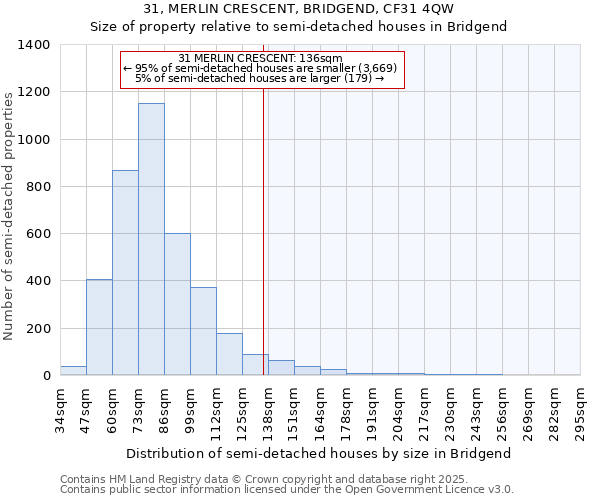 31, MERLIN CRESCENT, BRIDGEND, CF31 4QW: Size of property relative to semi-detached houses houses in Bridgend
