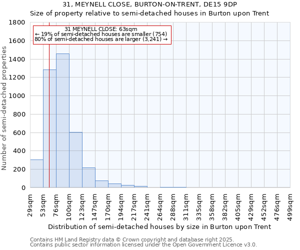 31, MEYNELL CLOSE, BURTON-ON-TRENT, DE15 9DP: Size of property relative to semi-detached houses houses in Burton upon Trent