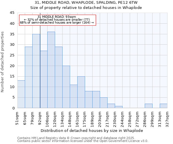 31, MIDDLE ROAD, WHAPLODE, SPALDING, PE12 6TW: Size of property relative to detached houses houses in Whaplode