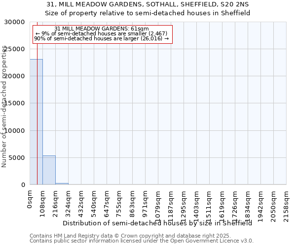 31, MILL MEADOW GARDENS, SOTHALL, SHEFFIELD, S20 2NS: Size of property relative to semi-detached houses houses in Sheffield