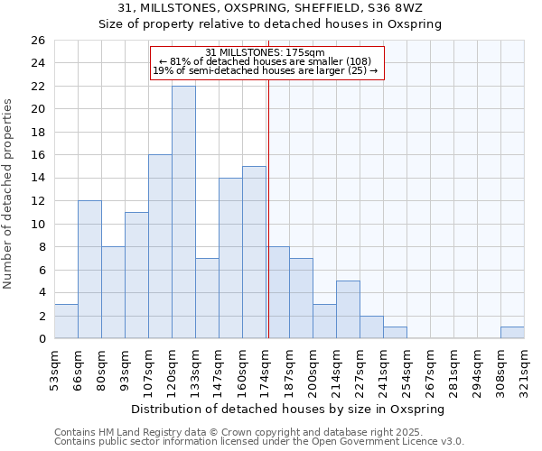 31, MILLSTONES, OXSPRING, SHEFFIELD, S36 8WZ: Size of property relative to detached houses houses in Oxspring