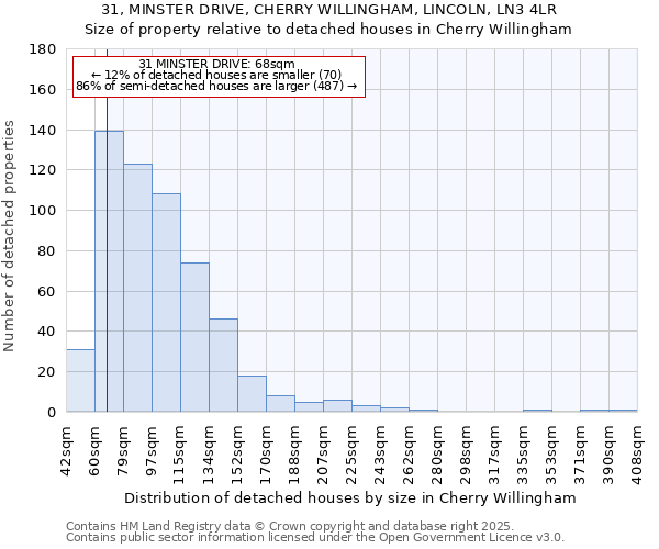 31, MINSTER DRIVE, CHERRY WILLINGHAM, LINCOLN, LN3 4LR: Size of property relative to detached houses houses in Cherry Willingham