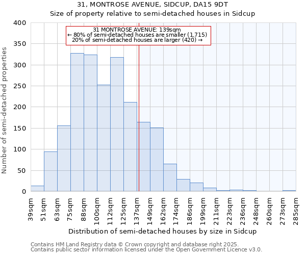 31, MONTROSE AVENUE, SIDCUP, DA15 9DT: Size of property relative to semi-detached houses houses in Sidcup