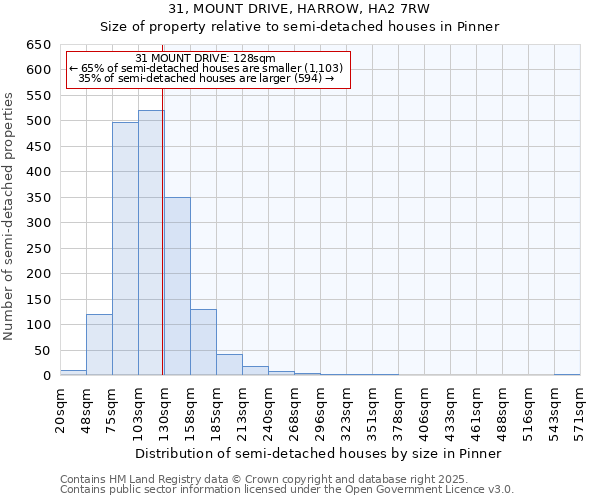 31, MOUNT DRIVE, HARROW, HA2 7RW: Size of property relative to semi-detached houses houses in Pinner