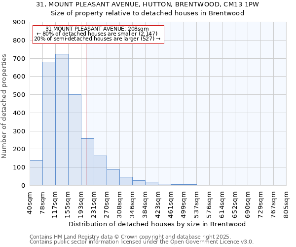 31, MOUNT PLEASANT AVENUE, HUTTON, BRENTWOOD, CM13 1PW: Size of property relative to detached houses houses in Brentwood