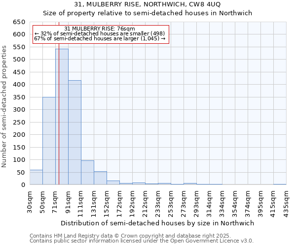 31, MULBERRY RISE, NORTHWICH, CW8 4UQ: Size of property relative to semi-detached houses houses in Northwich