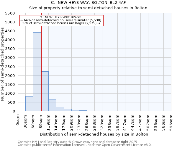 31, NEW HEYS WAY, BOLTON, BL2 4AF: Size of property relative to semi-detached houses houses in Bolton